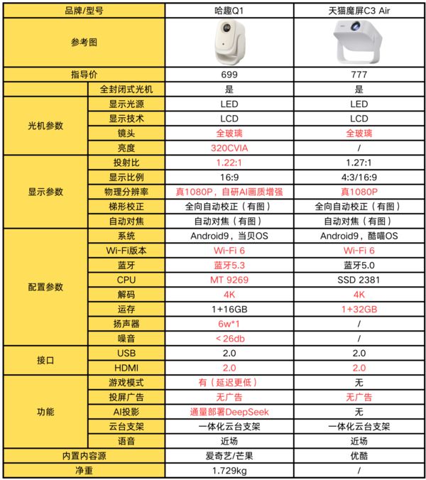 Q1对比天猫魔屏C3 Air！pg试玩百元投影仪大赏：哈趣(图9)