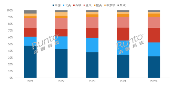 200万台创史高 中国稳居全球第一pg电子中国2025年投影机将破2