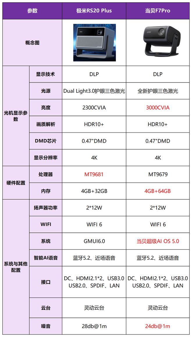 贝F7Pro买哪个好？三大核心差异实测对比报告pg电子免费模拟器游戏极米RS20Plus和当(图1)