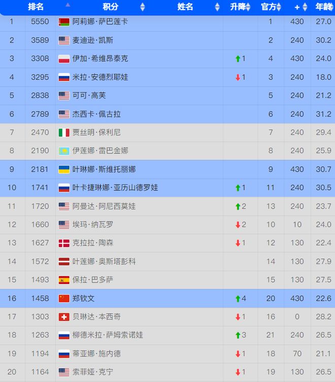 0分提升了4位进法网4强=闯入前十pg电子平台短短8天郑钦文狂赚43(图6)