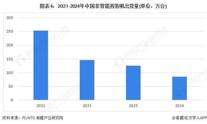 5年中国投影机行业智能化与非智能出货量分析pg电子模拟器免费试玩【前瞻分析】20