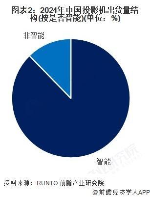 5年中国投影机行业智能化与非智能出货量分析pg电子模拟器免费试玩【前瞻分析】202(图3)